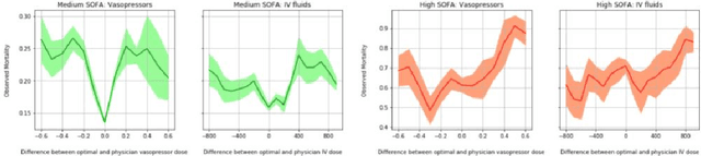 Figure 3 for Deep Reinforcement Learning for Sepsis Treatment