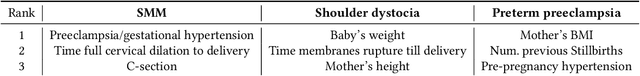 Figure 2 for Using Interpretable Machine Learning to Predict Maternal and Fetal Outcomes