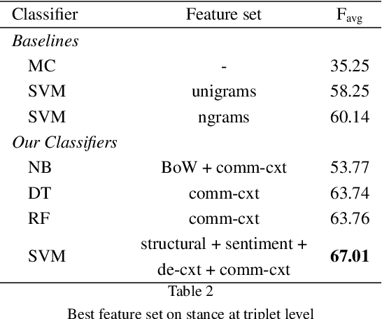 Figure 4 for #Brexit: Leave or Remain? The Role of User's Community and Diachronic Evolution on Stance Detection