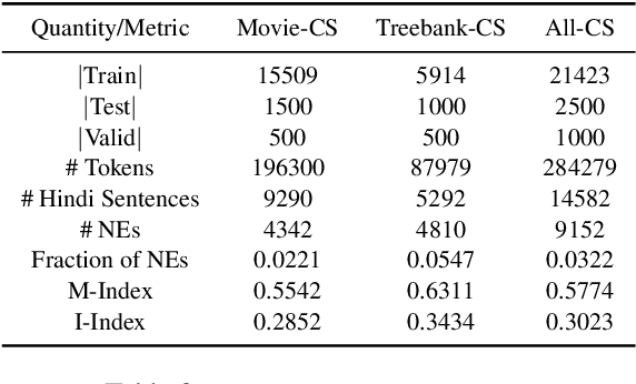 Figure 4 for From Machine Translation to Code-Switching: Generating High-Quality Code-Switched Text