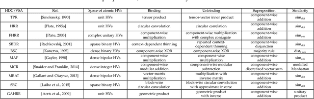 Figure 3 for A Survey on Hyperdimensional Computing aka Vector Symbolic Architectures, Part I: Models and Data Transformations