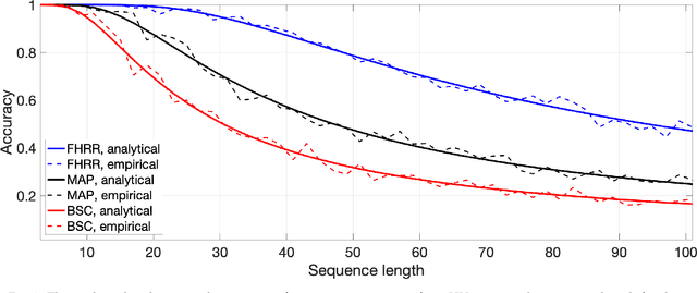 Figure 4 for A Survey on Hyperdimensional Computing aka Vector Symbolic Architectures, Part I: Models and Data Transformations