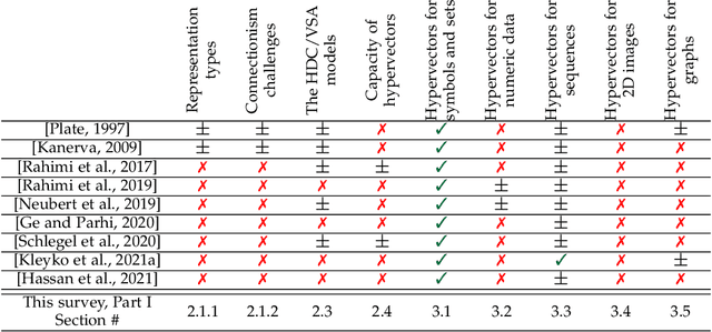 Figure 1 for A Survey on Hyperdimensional Computing aka Vector Symbolic Architectures, Part I: Models and Data Transformations