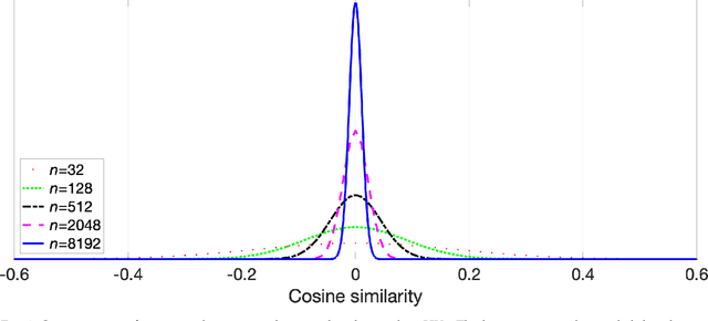 Figure 2 for A Survey on Hyperdimensional Computing aka Vector Symbolic Architectures, Part I: Models and Data Transformations