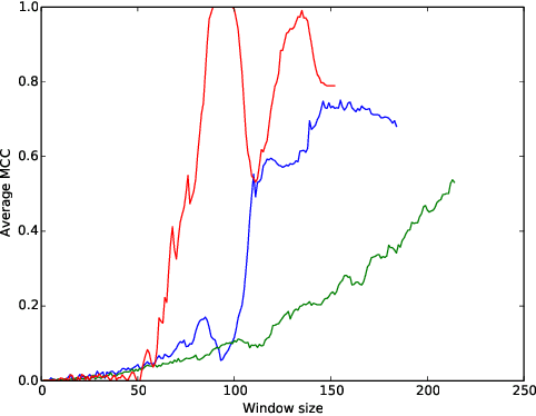 Figure 2 for Handling oversampling in dynamic networks using link prediction