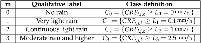 Figure 2 for Fusion of rain radar images and wind forecasts in a deep learning model applied to rain nowcasting
