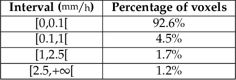 Figure 4 for Fusion of rain radar images and wind forecasts in a deep learning model applied to rain nowcasting