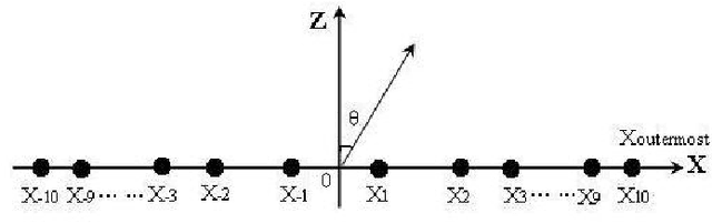 Figure 3 for Efficient Antenna Optimization Using a Hybrid of Evolutionary Programing and Particle Swarm Optimization