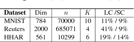 Figure 2 for Deep Unsupervised Clustering Using Mixture of Autoencoders
