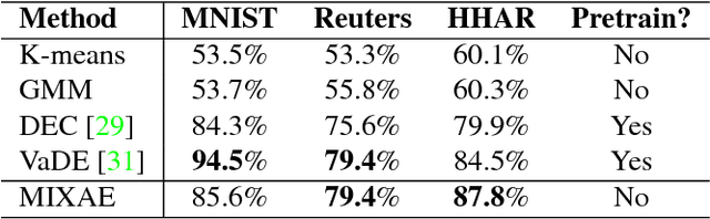 Figure 4 for Deep Unsupervised Clustering Using Mixture of Autoencoders