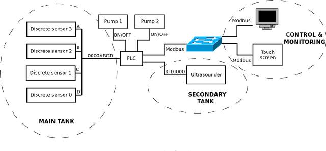 Figure 1 for Improving SIEM for Critical SCADA Water Infrastructures Using Machine Learning