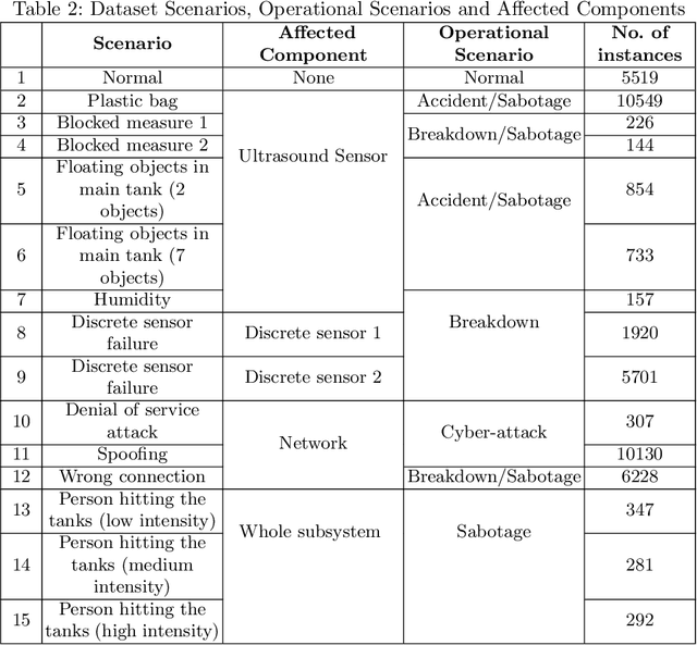 Figure 4 for Improving SIEM for Critical SCADA Water Infrastructures Using Machine Learning