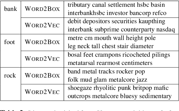 Figure 4 for Word2Box: Learning Word Representation Using Box Embeddings
