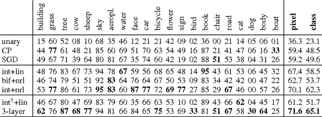 Figure 2 for Integrated Inference and Learning of Neural Factors in Structural Support Vector Machines