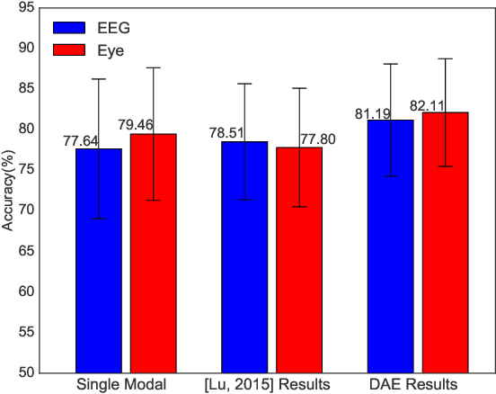 Figure 3 for Multimodal Emotion Recognition Using Multimodal Deep Learning