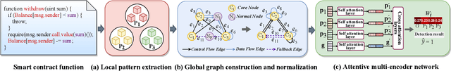 Figure 1 for Smart Contract Vulnerability Detection: From Pure Neural Network to Interpretable Graph Feature and Expert Pattern Fusion