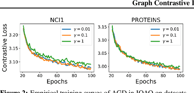 Figure 3 for Graph Contrastive Learning Automated