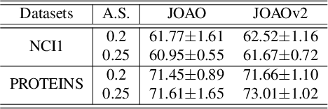 Figure 4 for Graph Contrastive Learning Automated