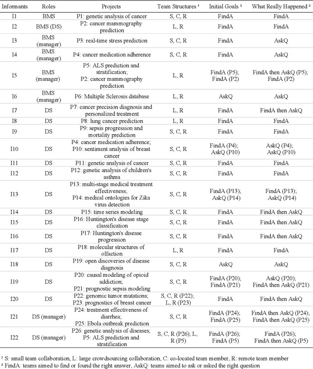 Figure 1 for How Data Scientists Work Together With Domain Experts in Scientific Collaborations: To Find The Right Answer Or To Ask The Right Question?