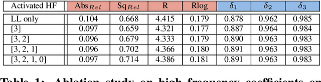 Figure 2 for Single Image Depth Estimation using Wavelet Decomposition