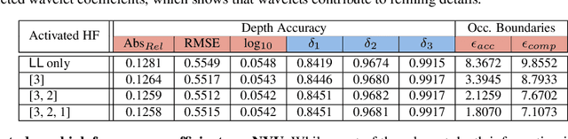 Figure 4 for Single Image Depth Estimation using Wavelet Decomposition
