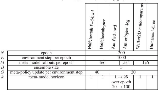 Figure 2 for Meta-Model-Based Meta-Policy Optimization