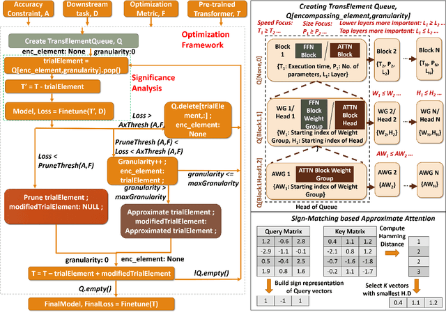 Figure 2 for Optimizing Transformers with Approximate Computing for Faster, Smaller and more Accurate NLP Models