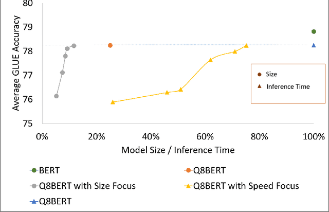 Figure 3 for Optimizing Transformers with Approximate Computing for Faster, Smaller and more Accurate NLP Models