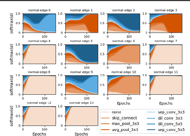 Figure 3 for Understanding the wiring evolution in differentiable neural architecture search
