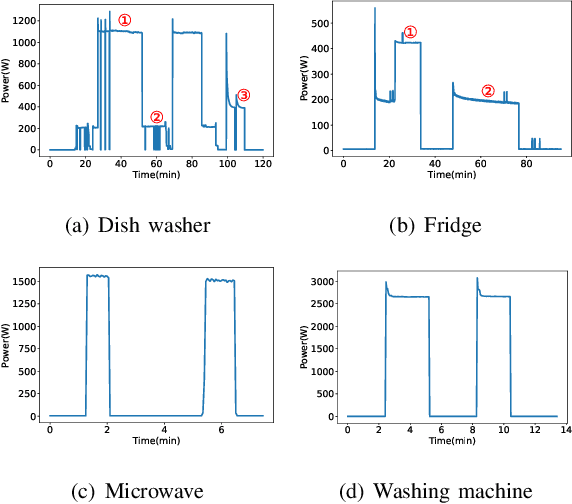 Figure 3 for More Behind Your Electricity Bill: a Dual-DNN Approach to Non-Intrusive Load Monitoring