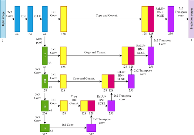 Figure 2 for Automated Pavement Crack Segmentation Using Fully Convolutional U-Net with a Pretrained ResNet-34 Encoder