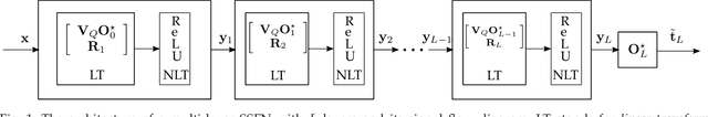 Figure 1 for SSFN: Self Size-estimating Feed-forward Network and Low Complexity Design