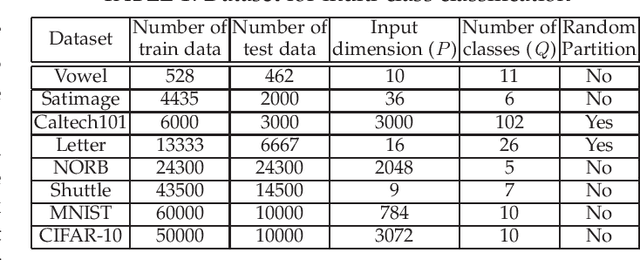 Figure 2 for SSFN: Self Size-estimating Feed-forward Network and Low Complexity Design