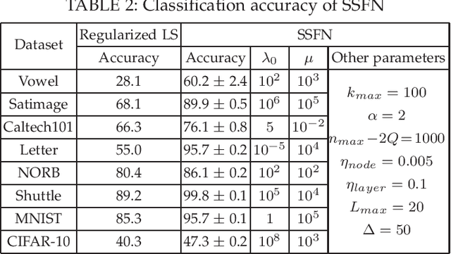 Figure 3 for SSFN: Self Size-estimating Feed-forward Network and Low Complexity Design