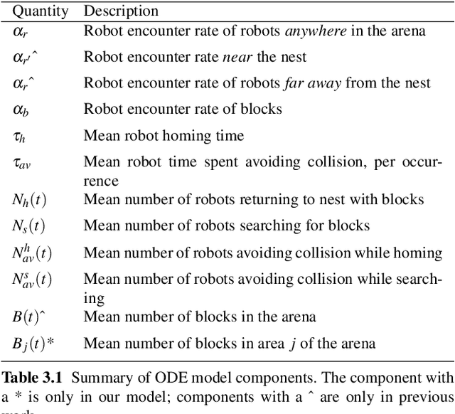 Figure 2 for Characterizing The Limits of Linear Modeling of Non-Linear Swarm Behaviors