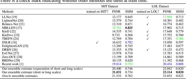 Figure 2 for Long Scale Error Control in Low Light Image and Video Enhancement Using Equivariance