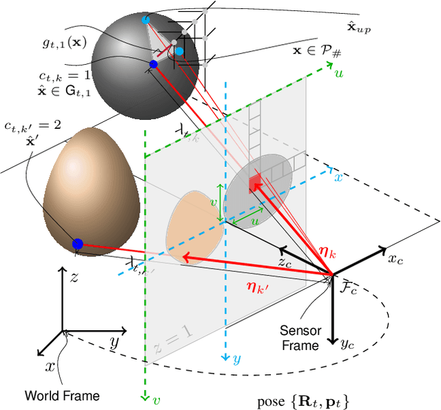 Figure 2 for Dense Incremental Metric-Semantic Mapping for Multi-Agent Systems via Sparse Gaussian Process Regression