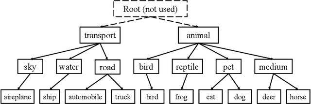 Figure 3 for B-CNN: Branch Convolutional Neural Network for Hierarchical Classification