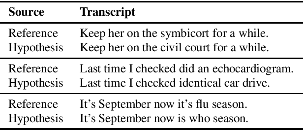 Figure 1 for ASR Error Detection via Audio-Transcript entailment