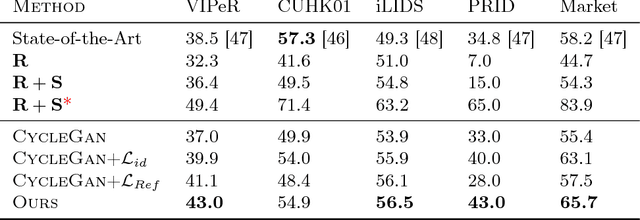 Figure 2 for Domain Adaptation through Synthesis for Unsupervised Person Re-identification