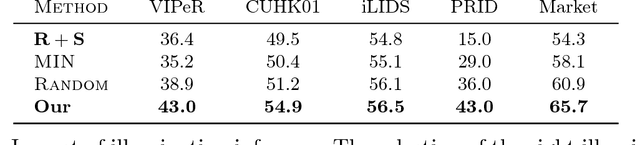 Figure 4 for Domain Adaptation through Synthesis for Unsupervised Person Re-identification