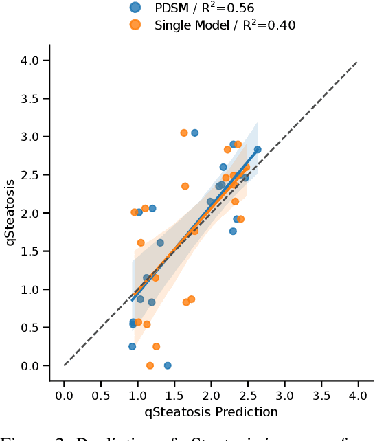 Figure 2 for Pseudo-domains in imaging data improve prediction of future disease status in multi-center studies
