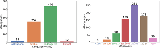 Figure 3 for One Country, 700+ Languages: NLP Challenges for Underrepresented Languages and Dialects in Indonesia
