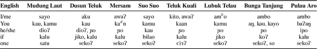 Figure 4 for One Country, 700+ Languages: NLP Challenges for Underrepresented Languages and Dialects in Indonesia