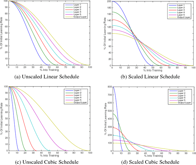 Figure 1 for FreezeOut: Accelerate Training by Progressively Freezing Layers