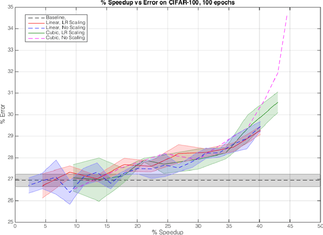 Figure 2 for FreezeOut: Accelerate Training by Progressively Freezing Layers