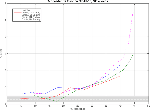 Figure 3 for FreezeOut: Accelerate Training by Progressively Freezing Layers