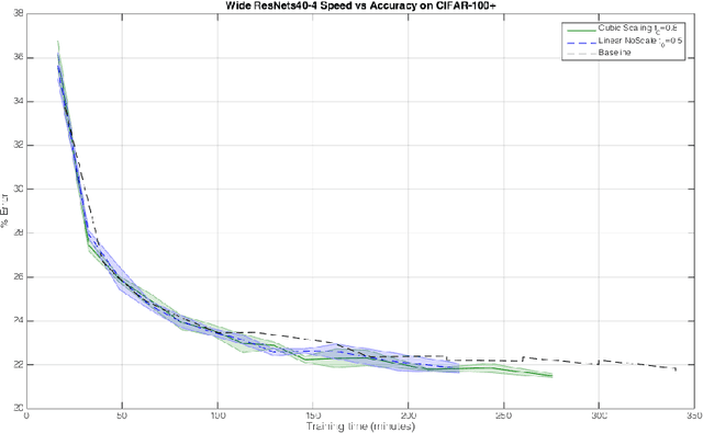 Figure 4 for FreezeOut: Accelerate Training by Progressively Freezing Layers