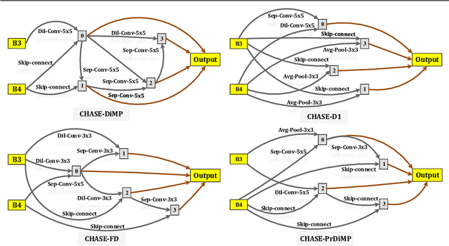 Figure 3 for CHASE: Robust Visual Tracking via Cell-Level Differentiable Neural Architecture Search