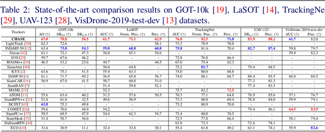Figure 4 for CHASE: Robust Visual Tracking via Cell-Level Differentiable Neural Architecture Search